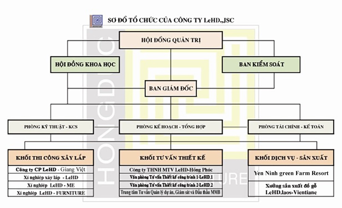 Sơ đồ cơ câu tổ chức  Công ty